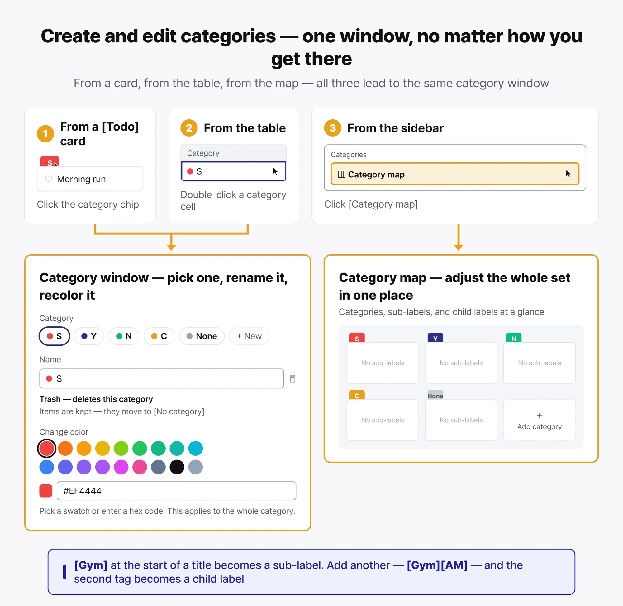 The category window and category map — entry points from Todo cards, table cells, and the sidebar