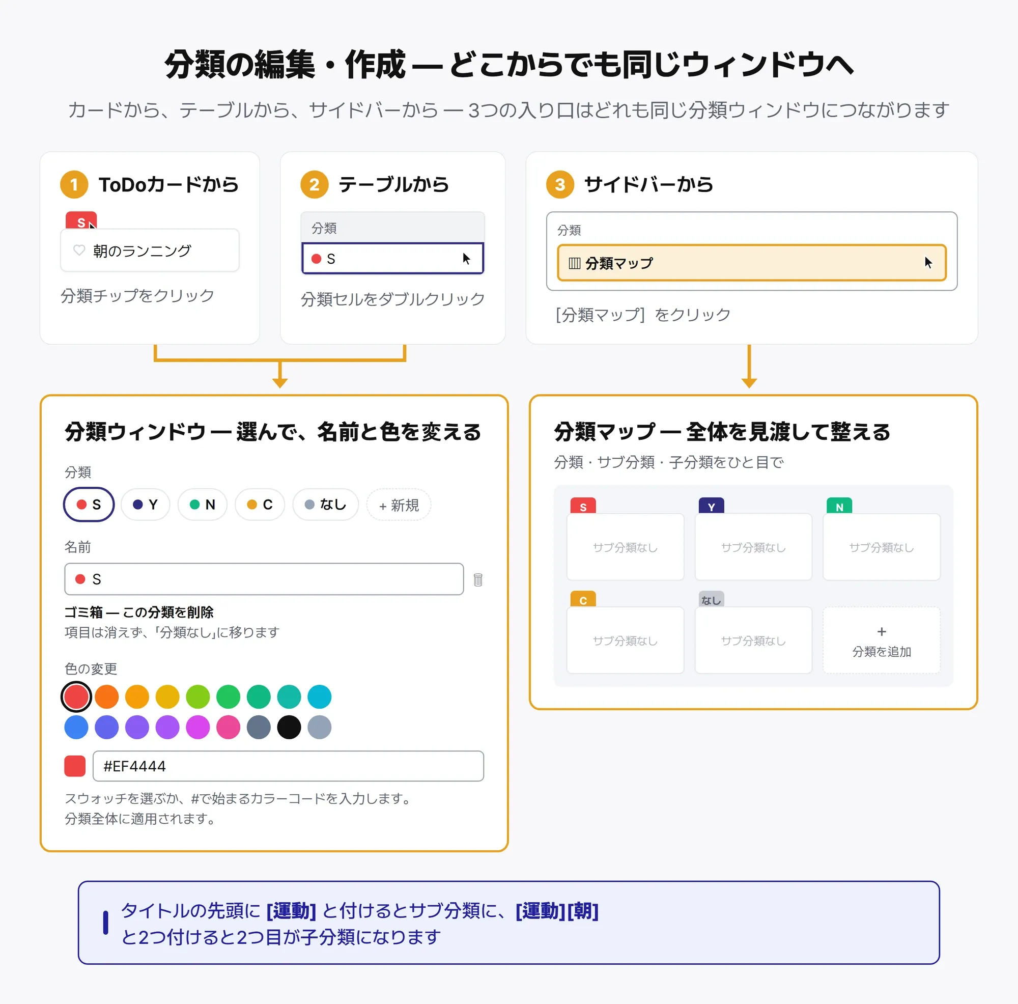 分類ウィンドウと分類マップ — Todoカード・テーブルのセル・サイドバーの3つの入口