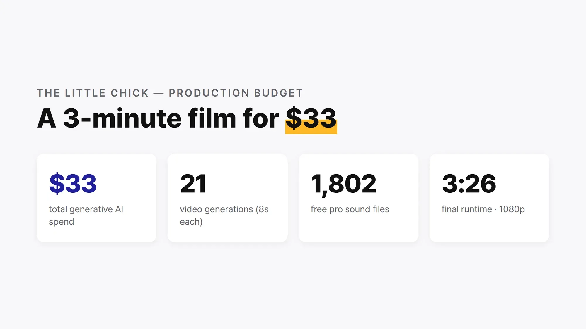 The production ledger at a glance — a 3-minute film for $33