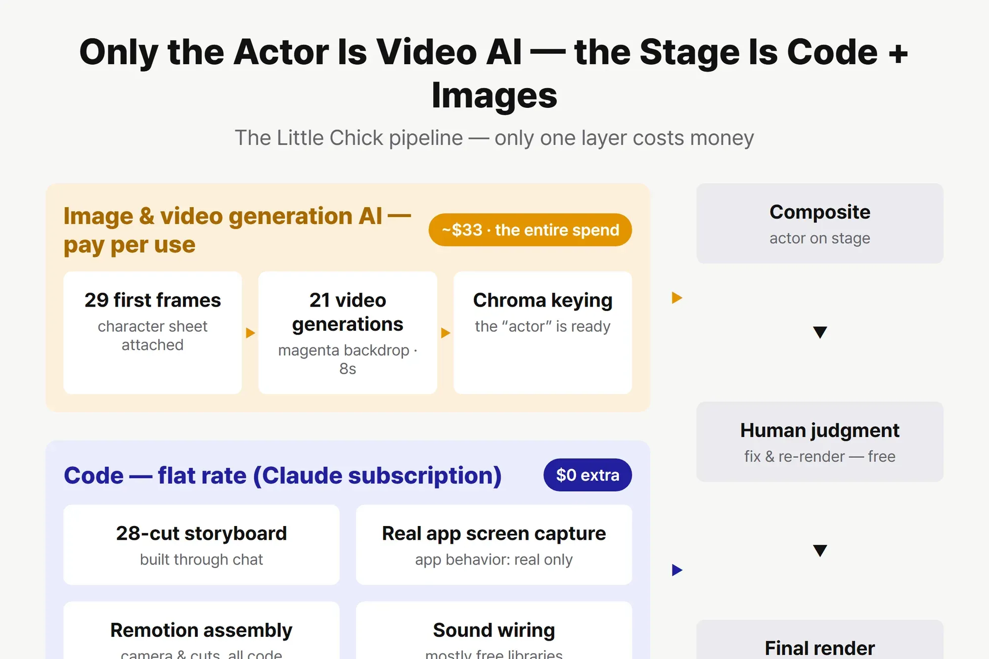 Process diagram — the pay-per-use generation layer and the flat-rate code layer