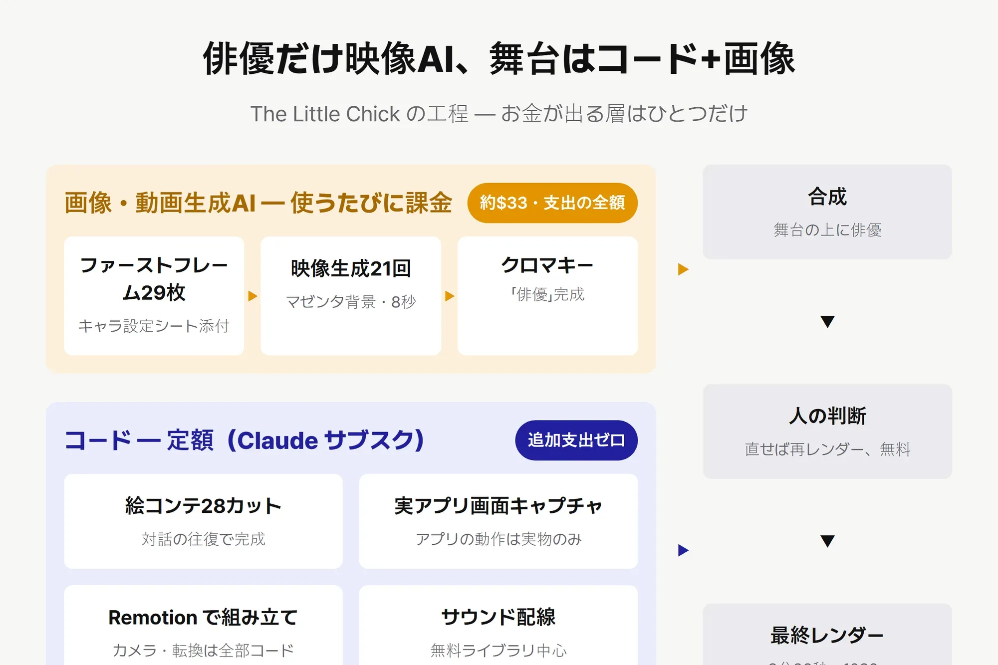 工程図 — 従量課金の生成レイヤーと定額のコードレイヤー