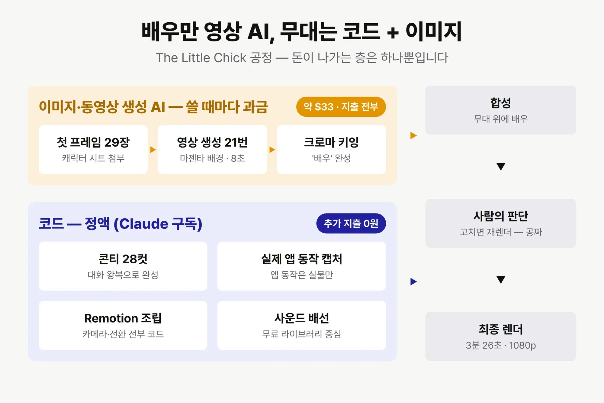제작 공정 그림 — 이미지·동영상 생성 AI 층과 코드 층의 분업