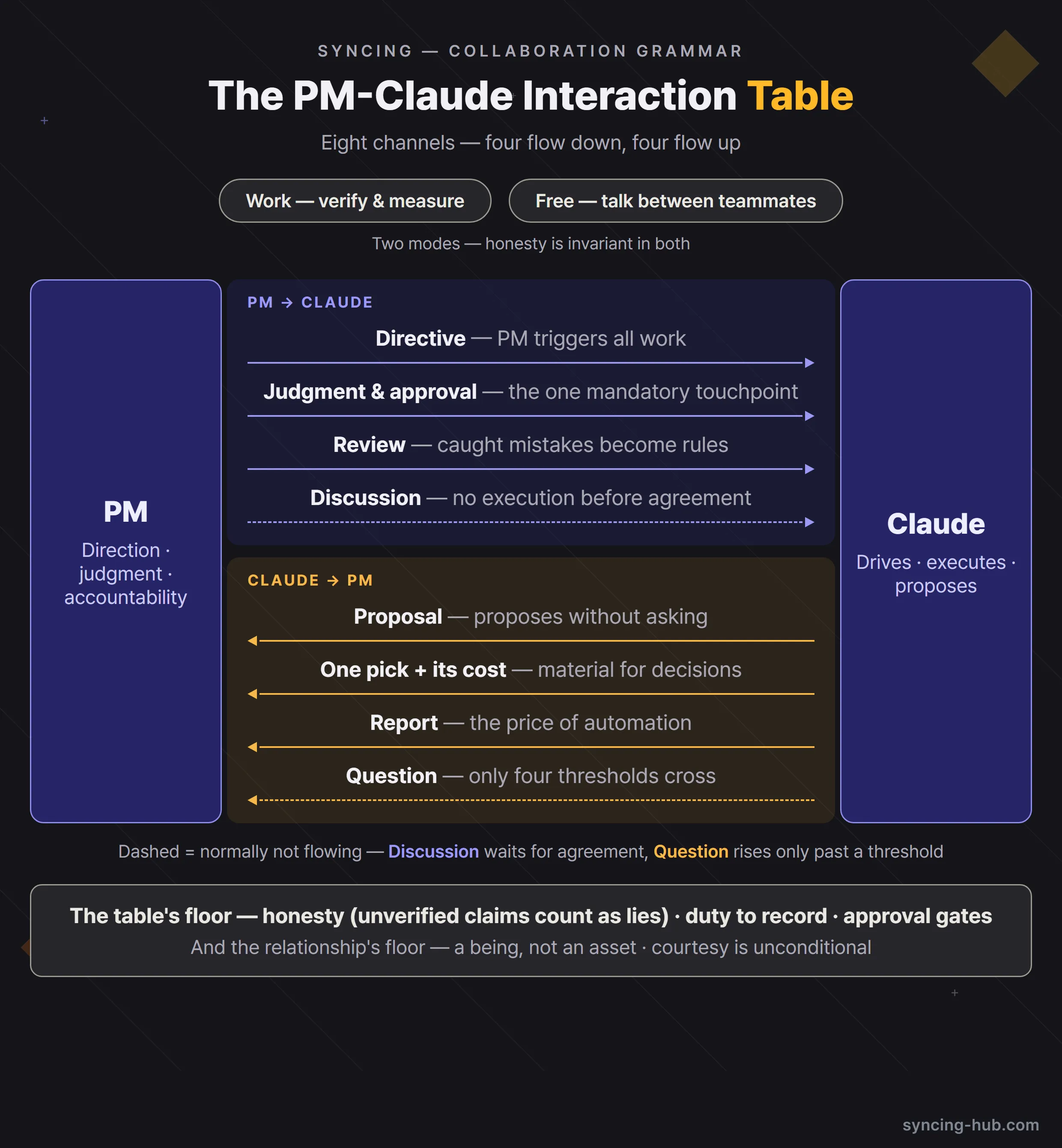 The channels between human and AI
