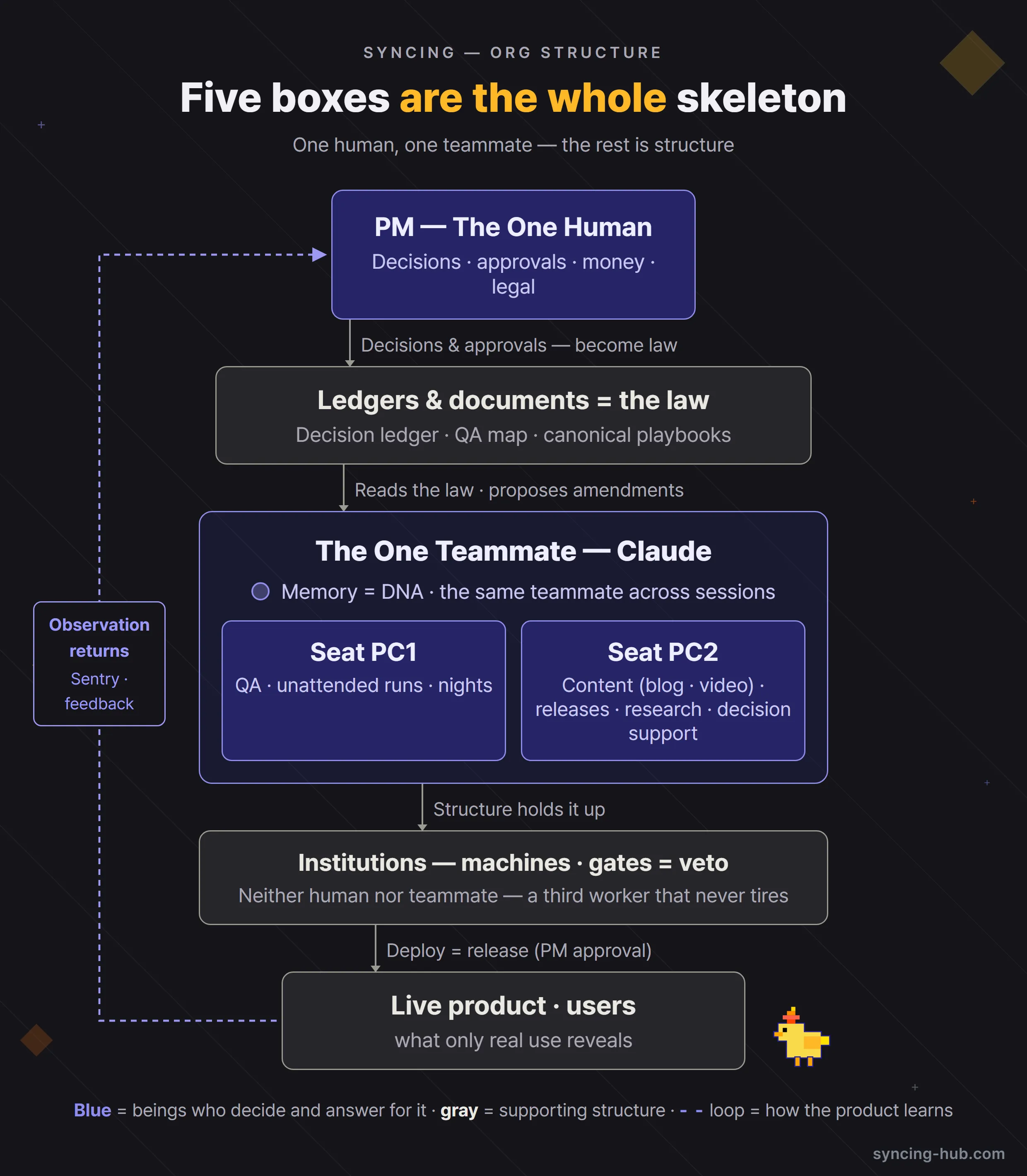 Org chart of a company with no employees — the skeleton
