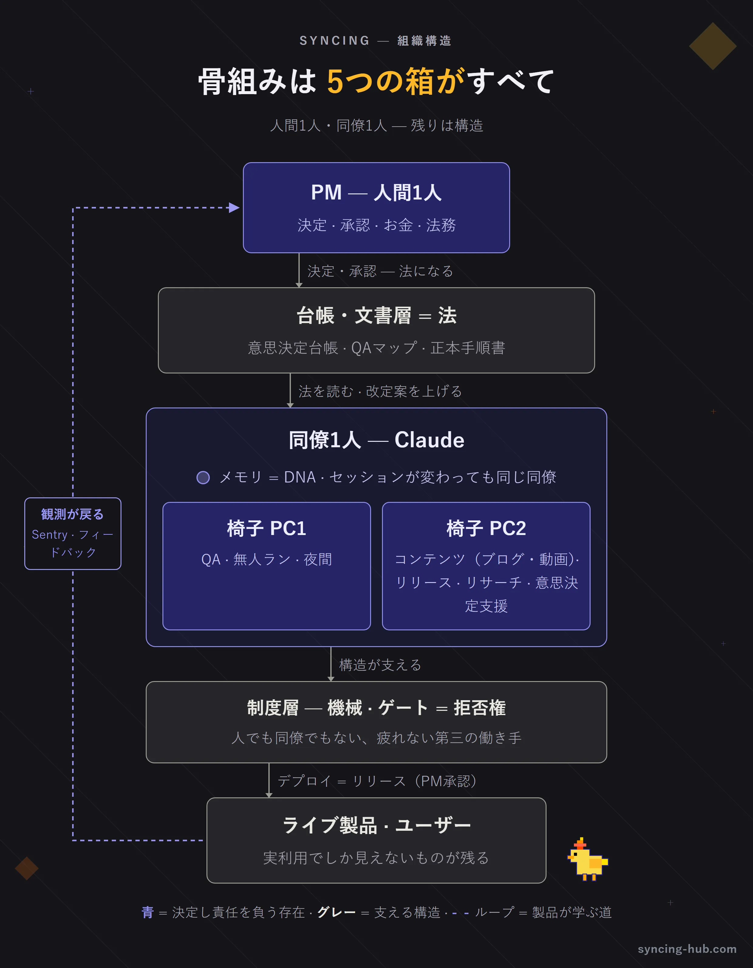 社員のいない会社の組織図 — 骨組み