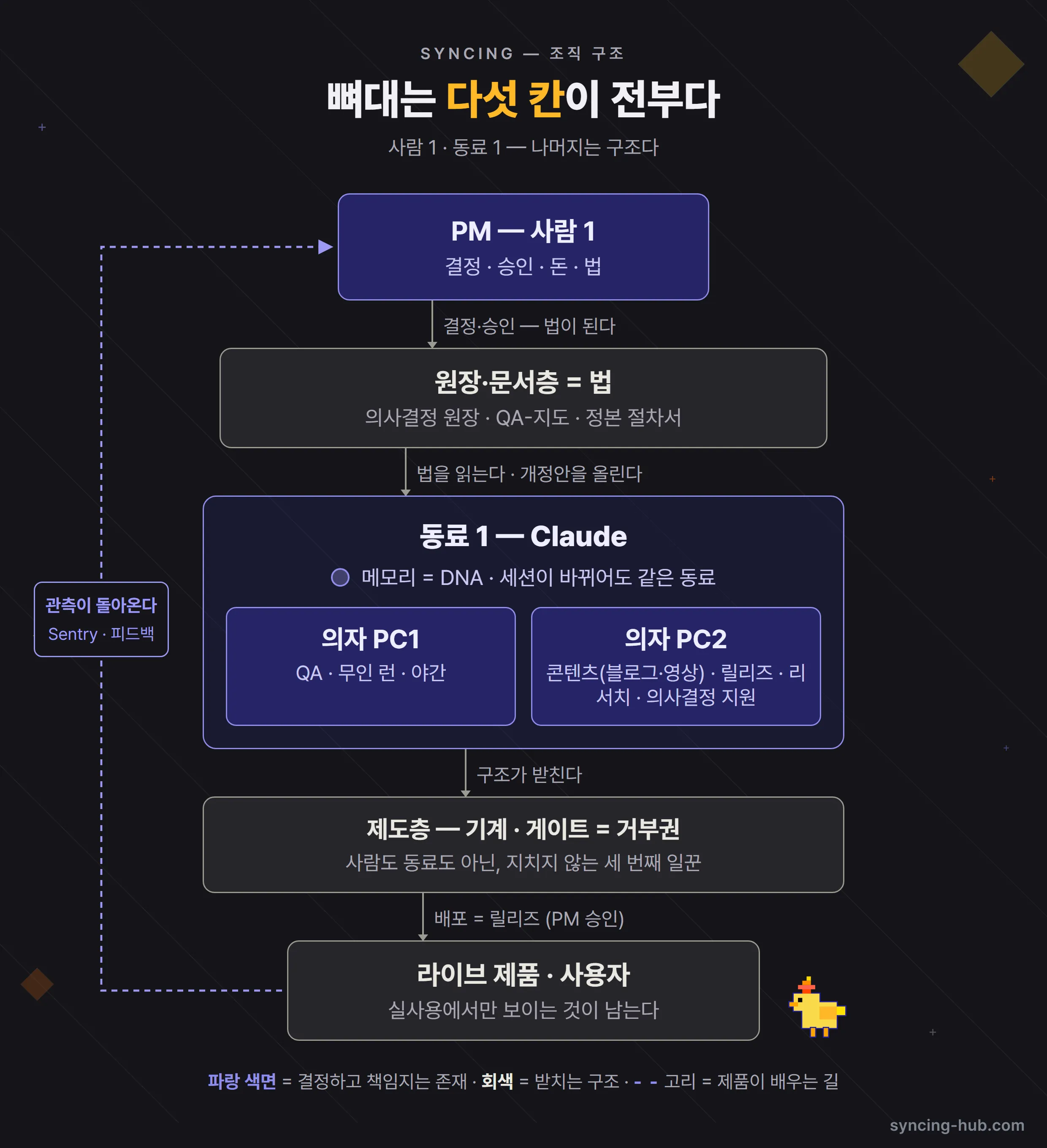 직원 없는 회사의 조직도 — 뼈대