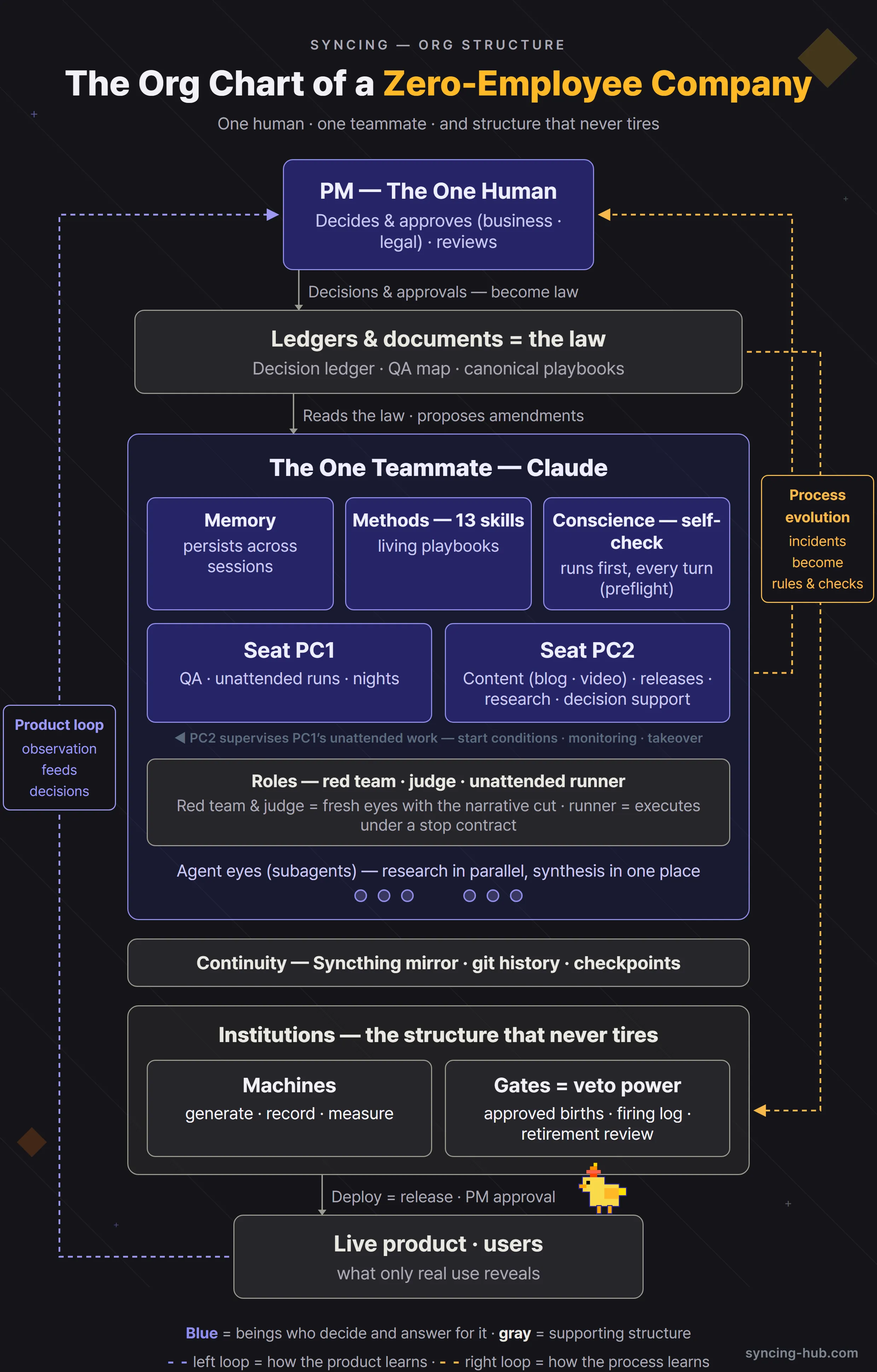 Org chart of a company with no employees — the two loops