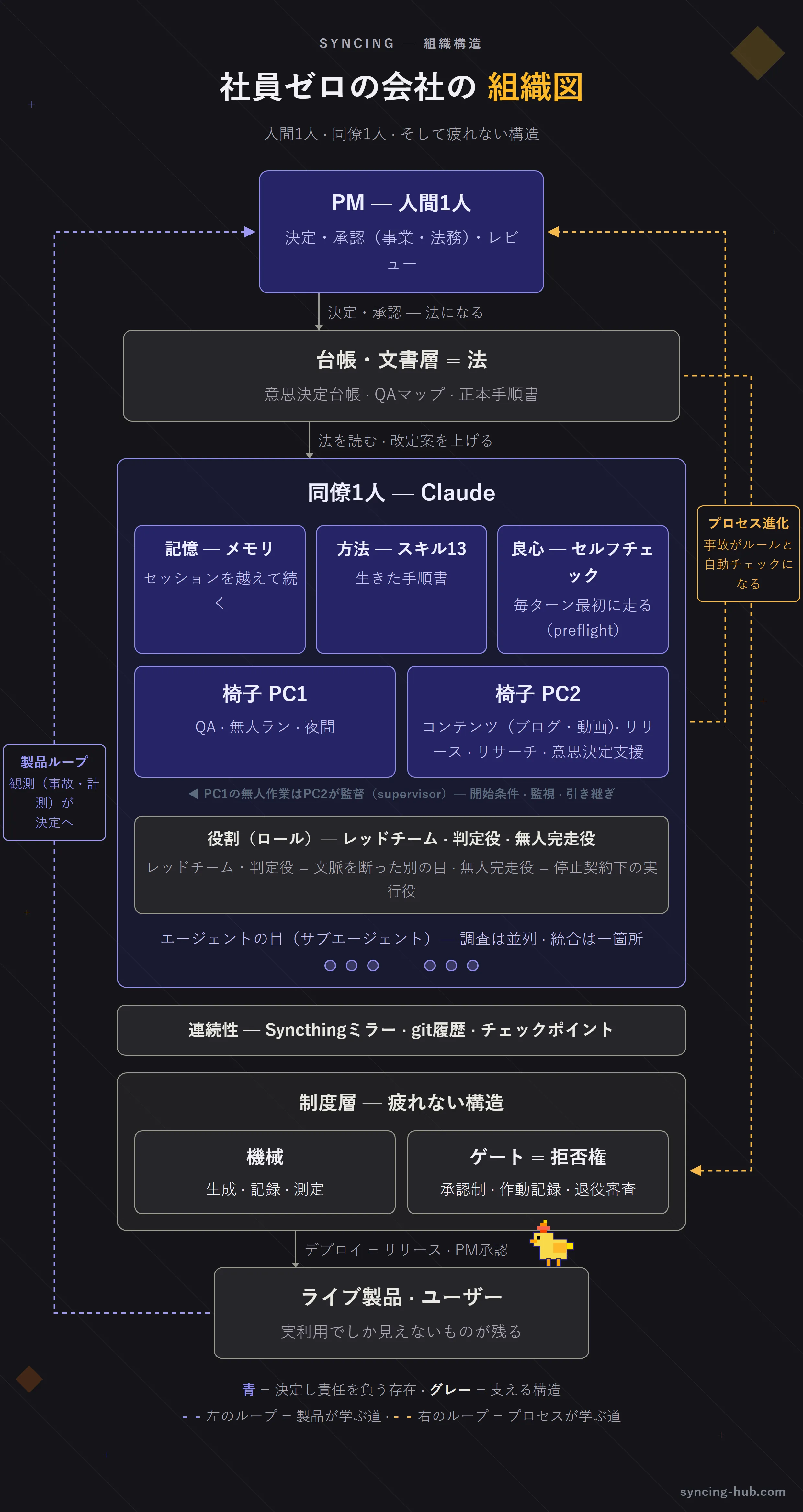 社員のいない会社の組織図 — 2つの循環