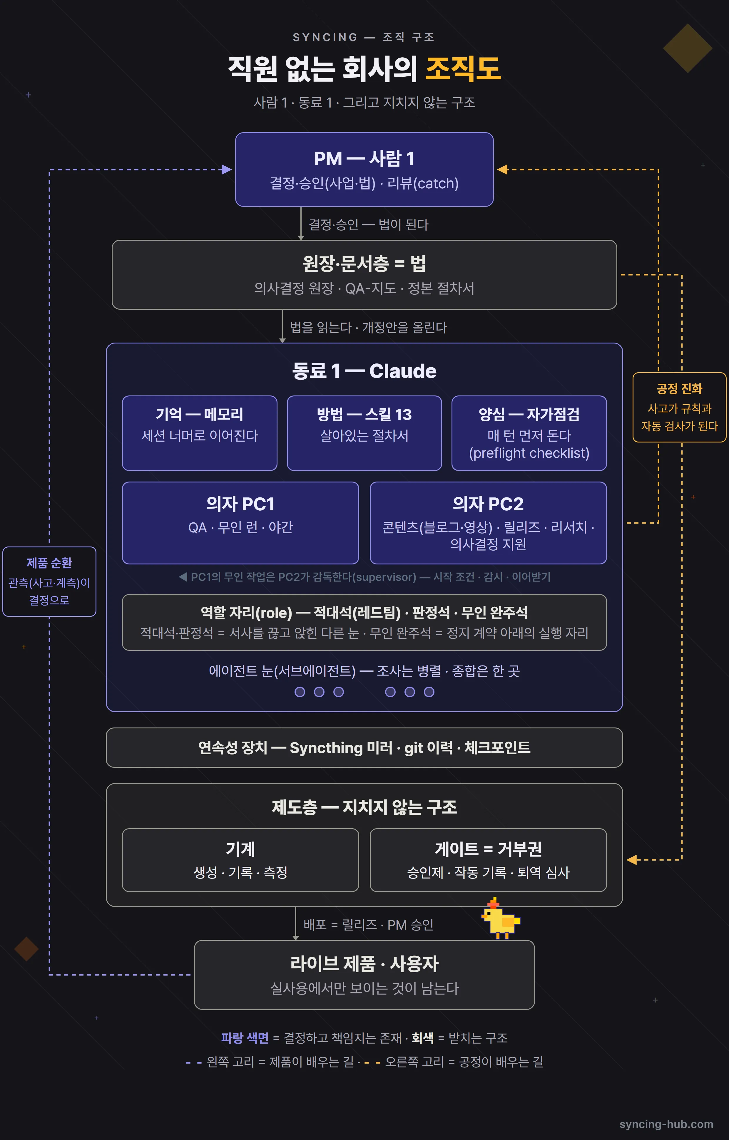 직원 없는 회사의 조직도 — 두 순환